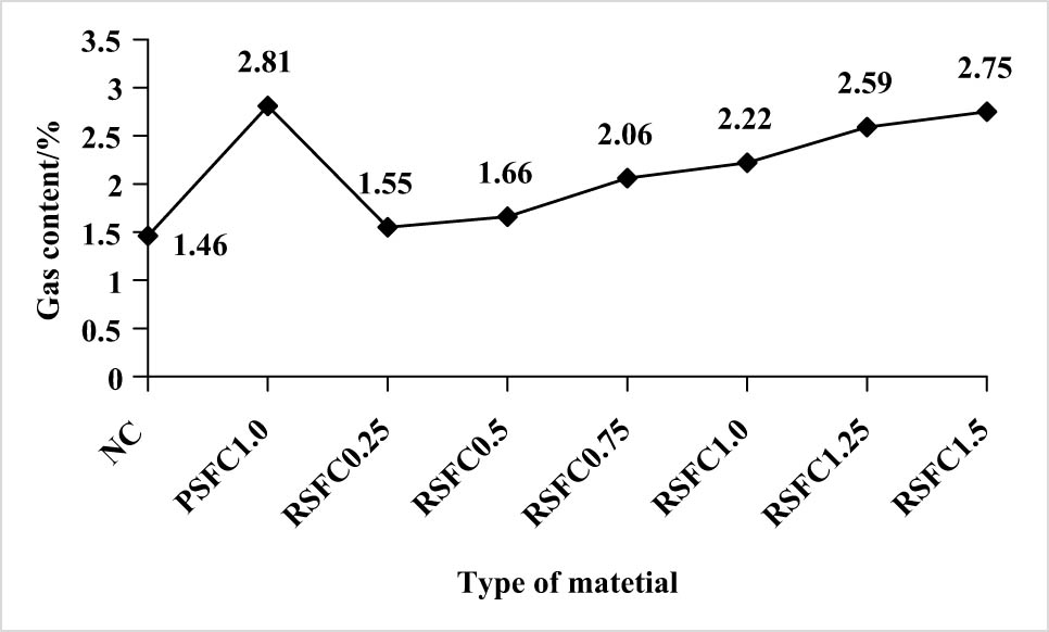 Figure 9
Air content of concrete mixture.