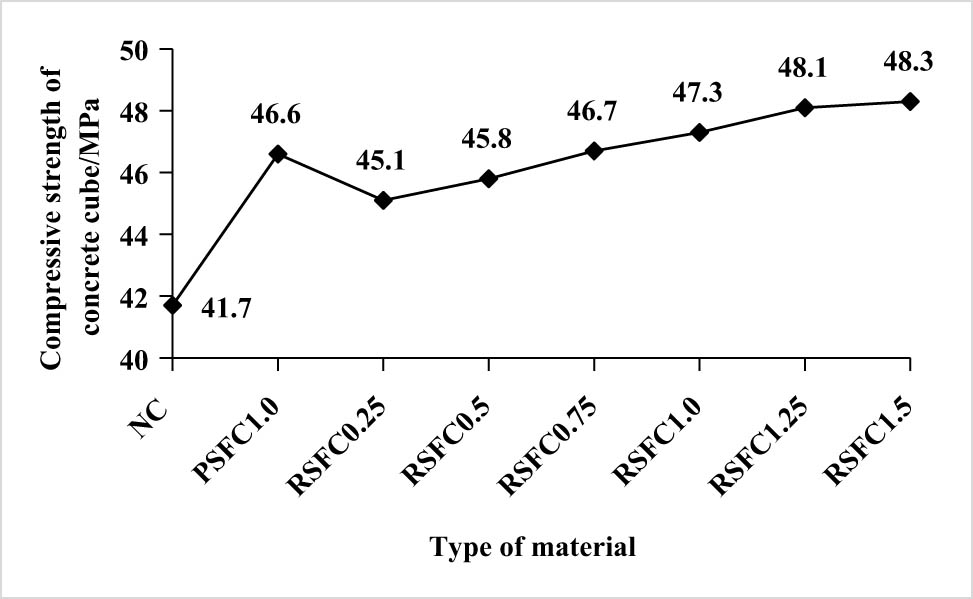 Figure 10
Cube compressive strength.