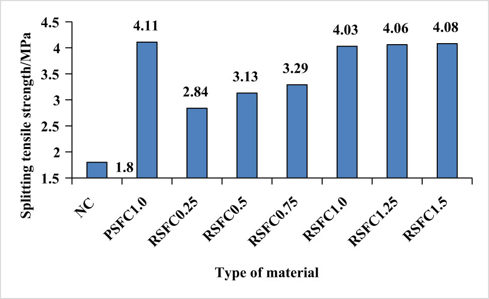 Figure 12
Splitting tensile strength of concrete.