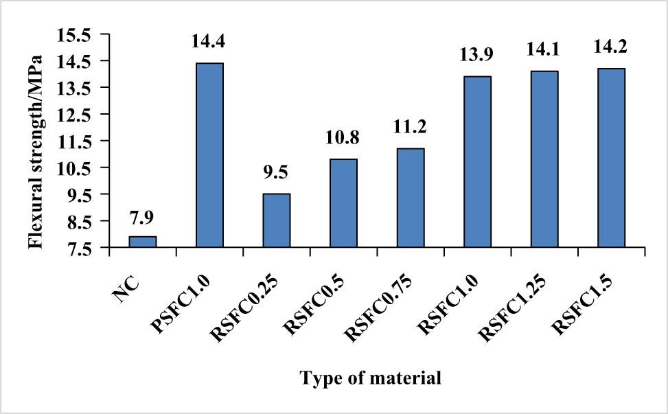 Figure 14
Flexural strength of concrete.