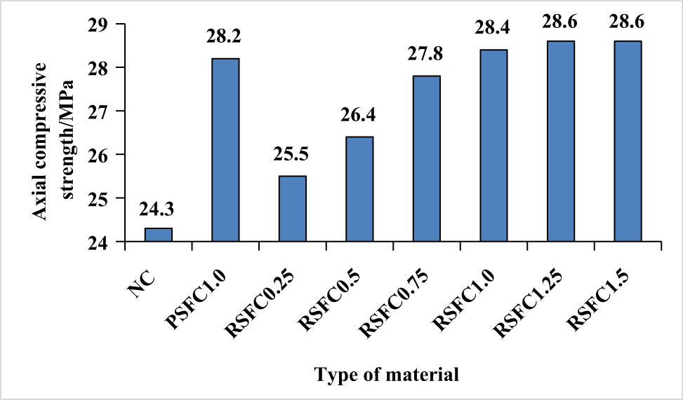 Figure 16
Failure mode of concrete axial compressive strength.