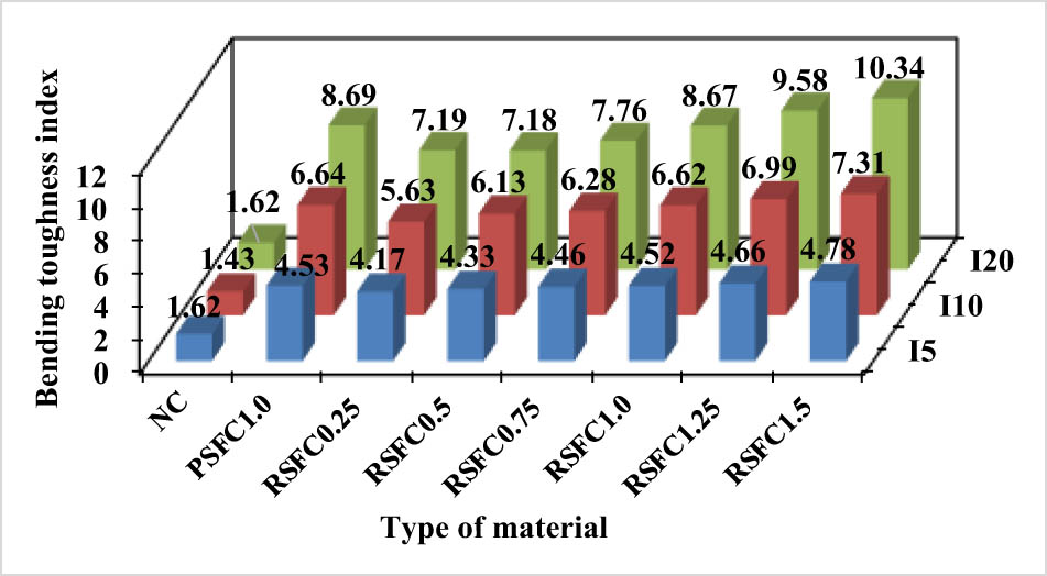 Figure 19
Flexural toughness index of concrete.