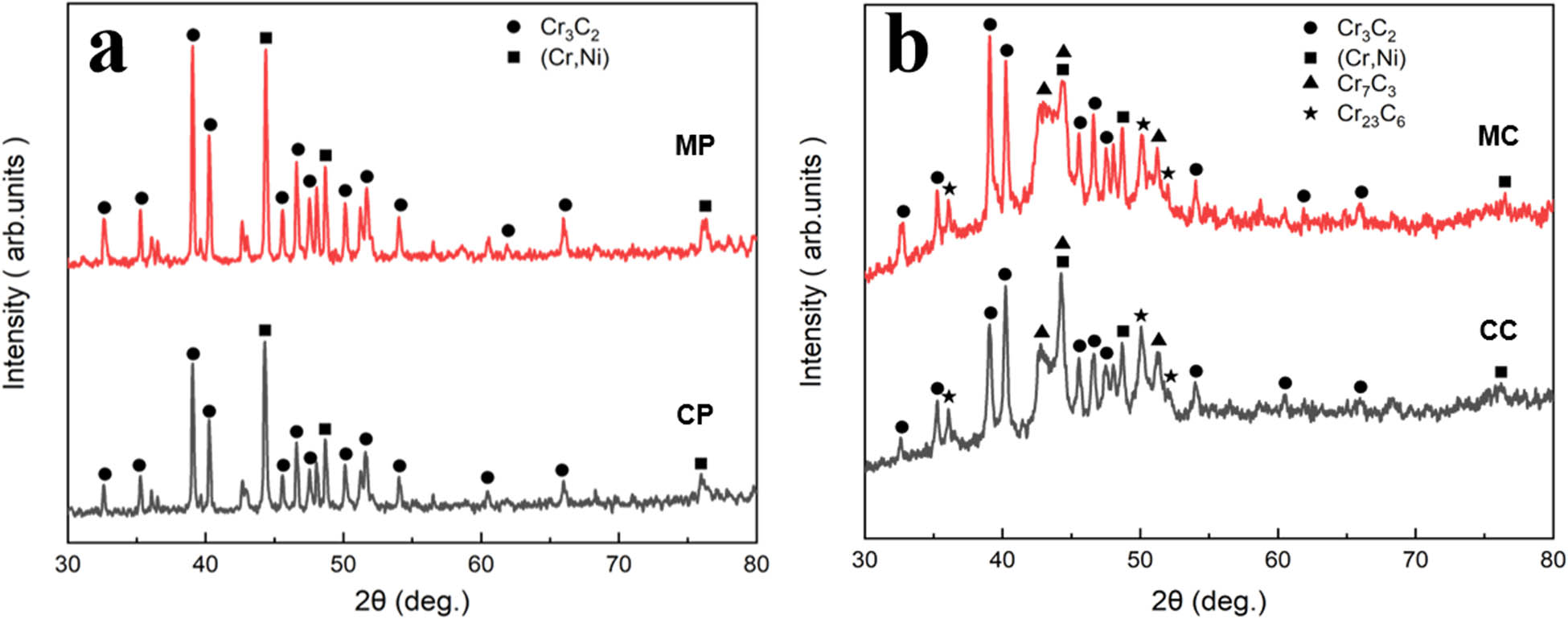 Figure 3
XRD patterns of Cr3C2–NiCr powders and coatings: (a) feedstock powders and (b) both the coatings.