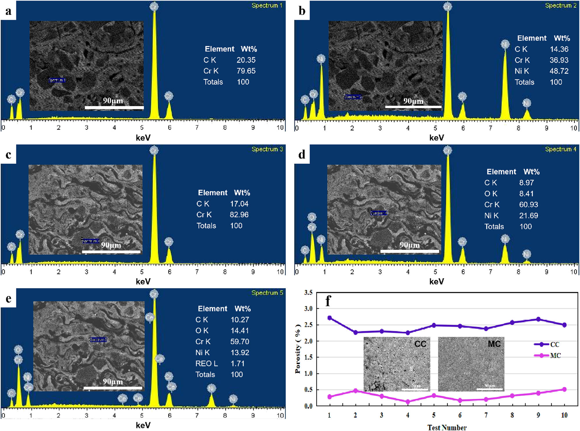 Figure 6
EDS spectra and porosity of the cross-sectional coatings: (a and b) EDS spectra of CC, (c–e) EDS spectra of MC, and (f) porosity.