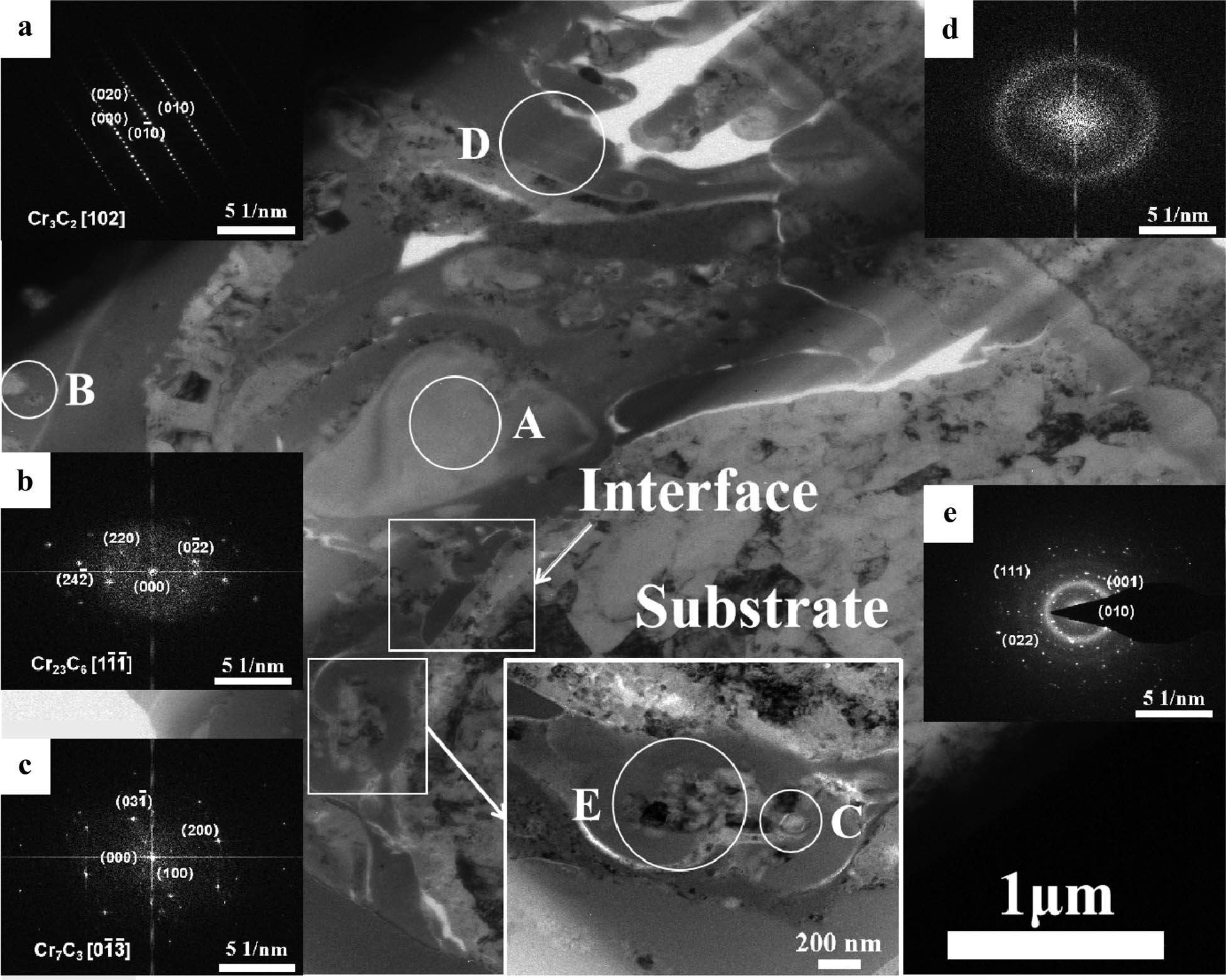 Figure 7
TEM micrograph and diffraction spot patterns of the cross-sectional MC. (a) Cr3C2, (b) Cr23C6, (c) Cr7C3, (d) amorphous phase, (e) multiple crystalline phase.