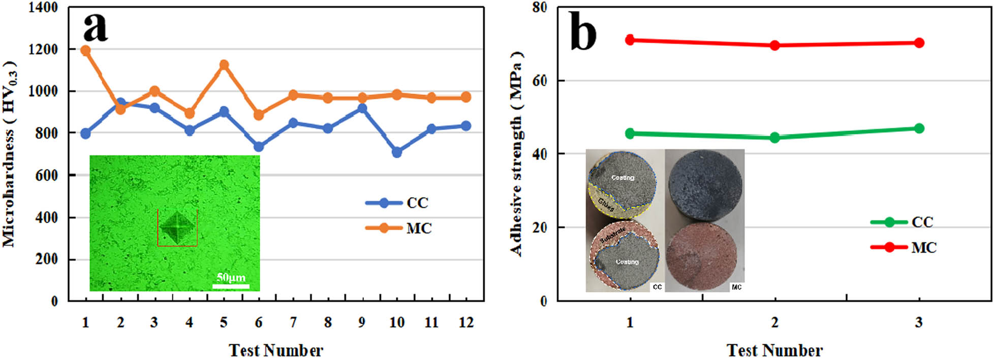 Figure 9
Microhardness and adhesive strength of the Cr3C2–NiCr coatings. (a) Microhardness, (b) adhesive strength.
