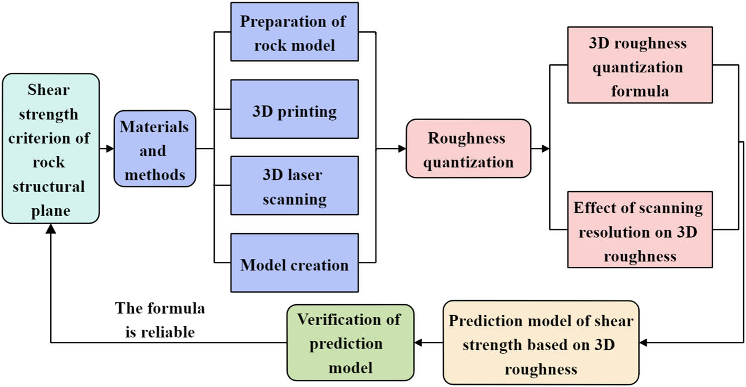 Figure 1 
               Flow chart of shear strength research of rock structural plane.
            