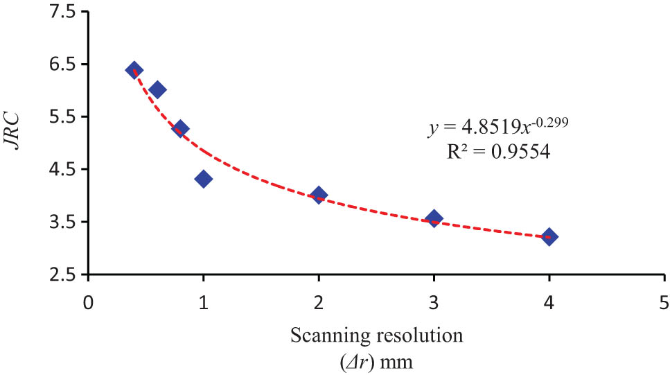 Figure 11 
                  Relation curve of JRC with different resolutions.
               