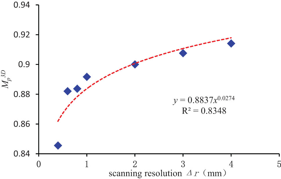 Figure 12 
                  Relation curve of 
                        
                           
                           
                              
                                 
                                    M
                                 
                                 
                                    p
                                 
                                 
                                    3
                                    D
                                 
                              
                           
                           {M}_{\text{p}}^{3\text{D}}
                        
                     −Δr.
               