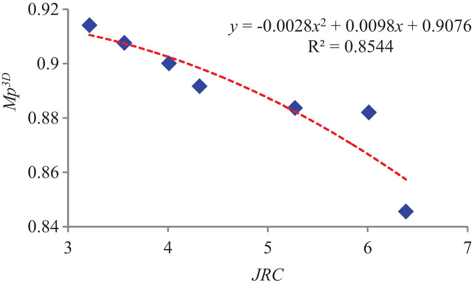Figure 13 
                  Relation curve of 
                        
                           
                           
                              
                                 
                                    M
                                 
                                 
                                    p
                                 
                                 
                                    3
                                    D
                                 
                              
                           
                           {M}_{\text{p}}^{3\text{D}}
                        
                     −JRC.
               