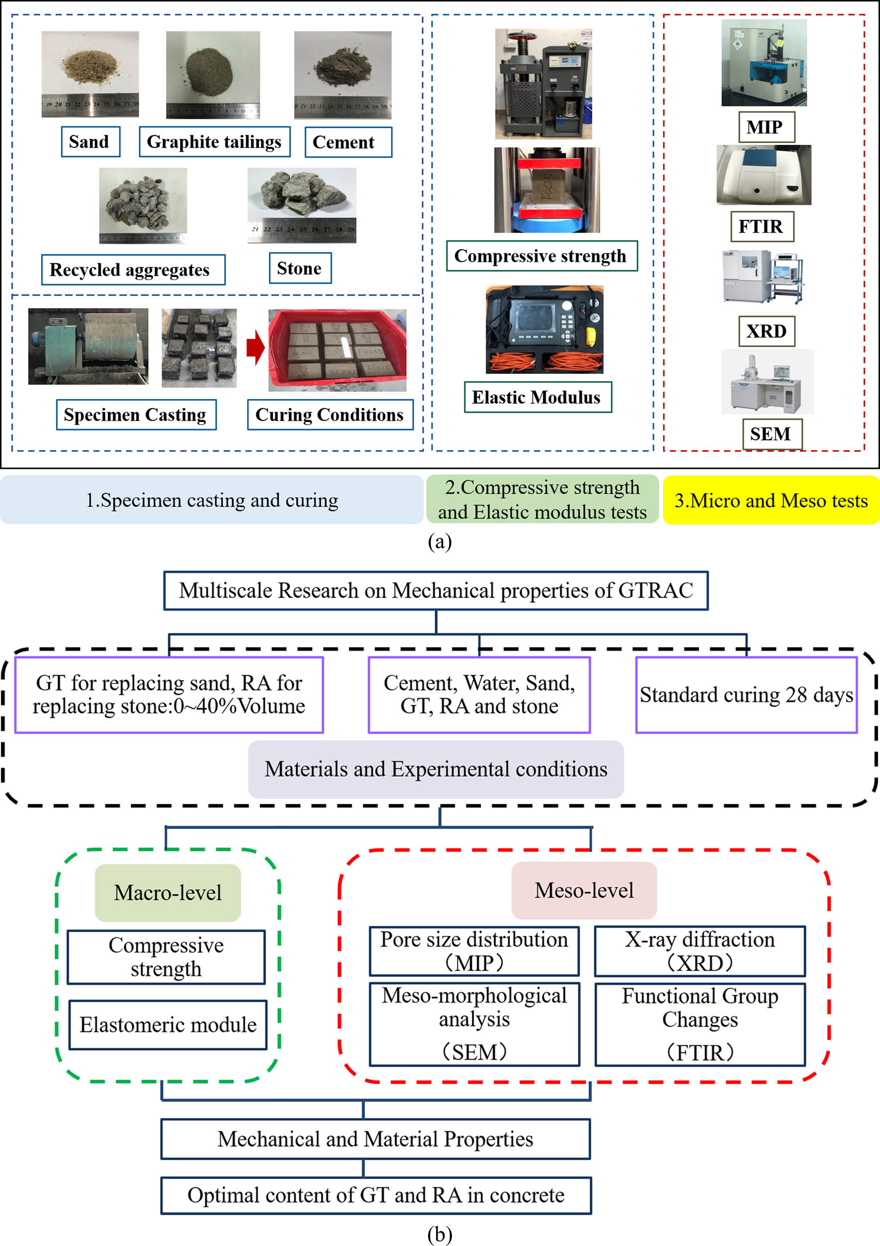 Figure 1
(a) Experimental flowchart; (b) research flowchart.