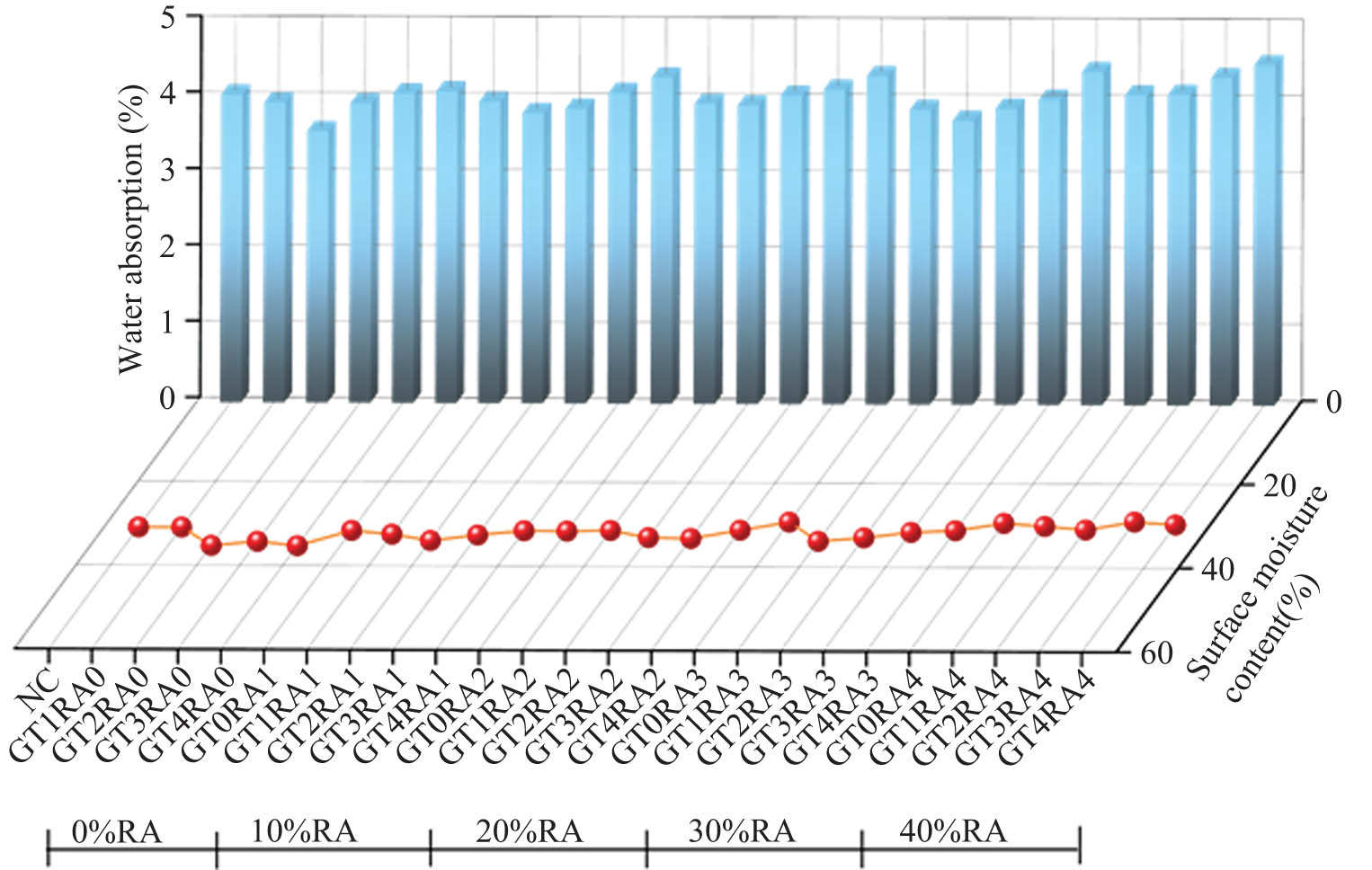 Figure 5
Surface moisture content and water absorption of GTRAC (GT1RA1 is the graphite tailing – RA concrete in which 10% GT + 10% RA).