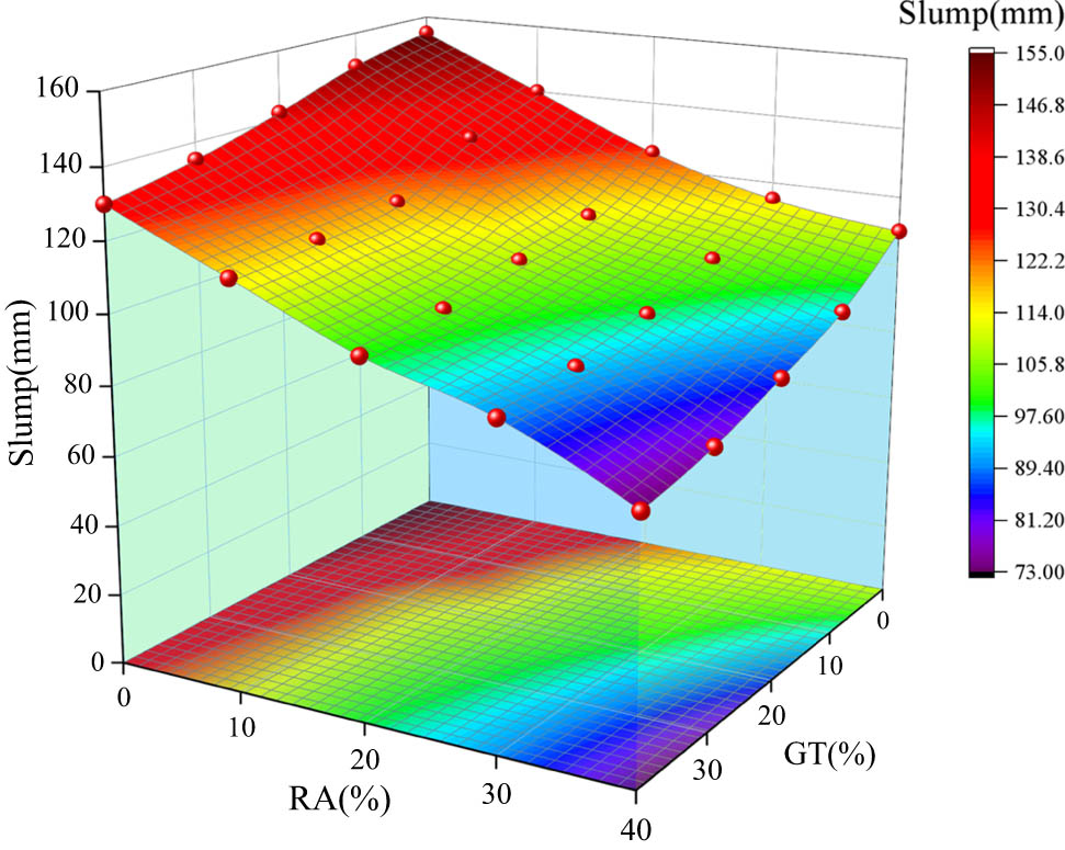 Figure 6
Initial slump of GTRAC.
