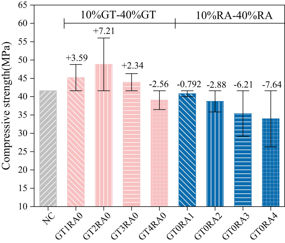 Figure 7
Compressive strength of concrete from GT and RA.