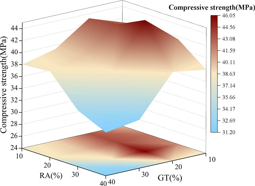 Figure 8
Compressive strength of GTRAC.
