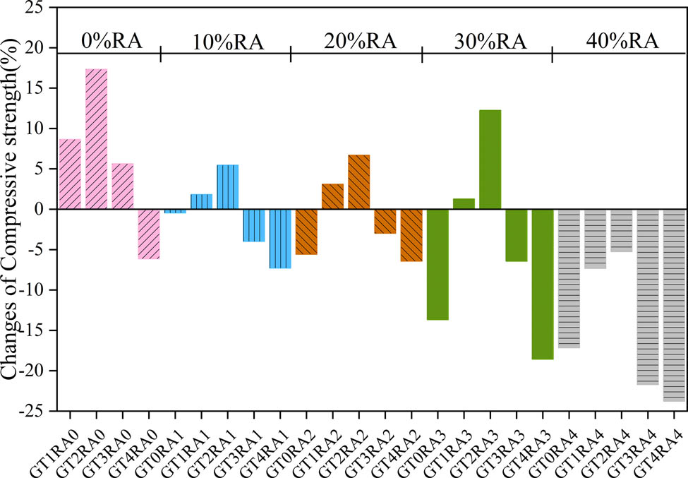 Figure 9
Changes in compressive strength of GTRAC.