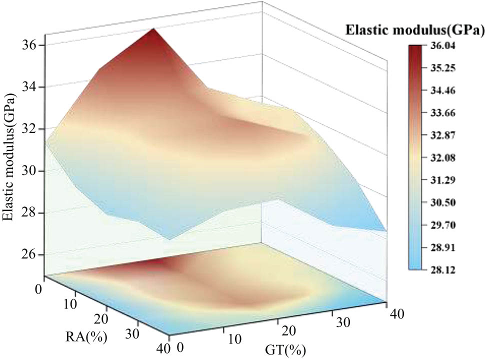 Figure 11
Elastic modulus of GTRAC.