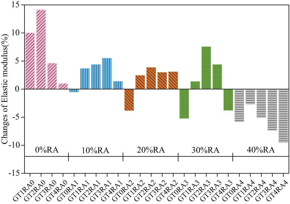 Figure 12
Changes of elastic modulus of GTRAC.