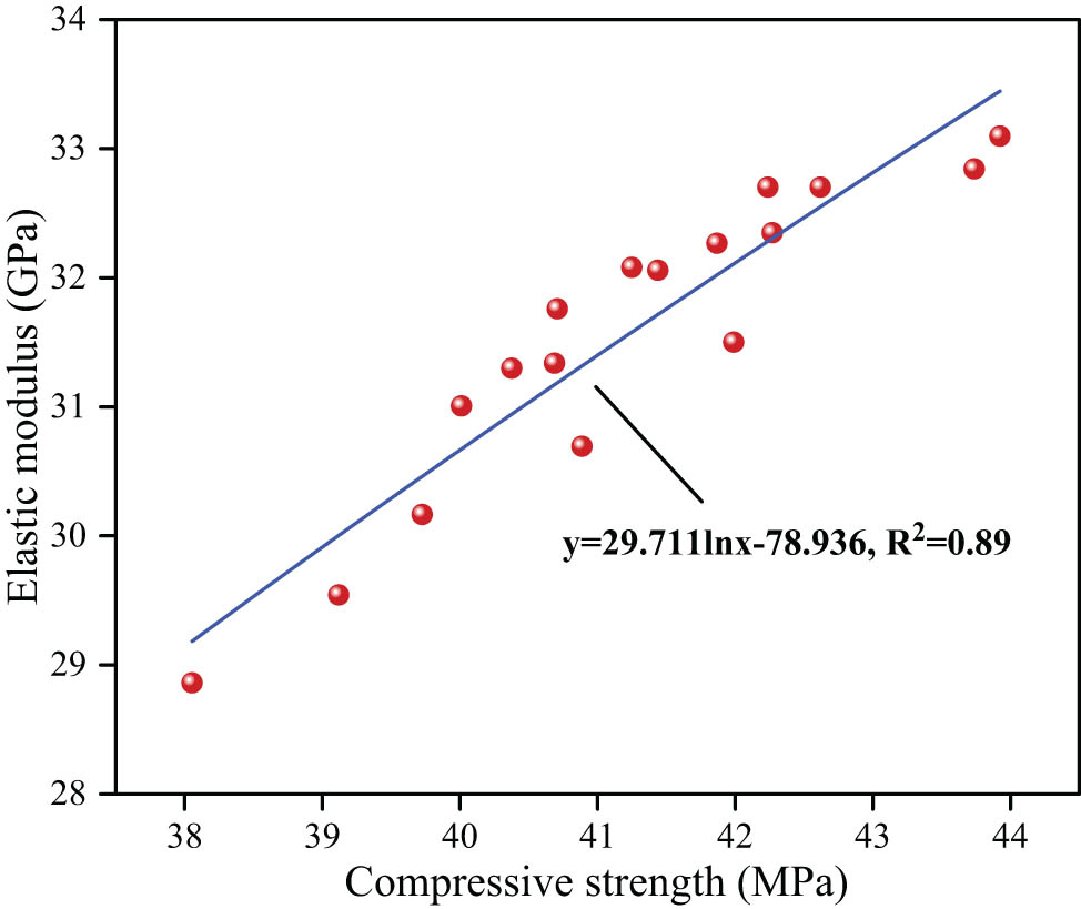 Figure 13
Relationship between compressive strength and modulus of elasticity of GTRAC.