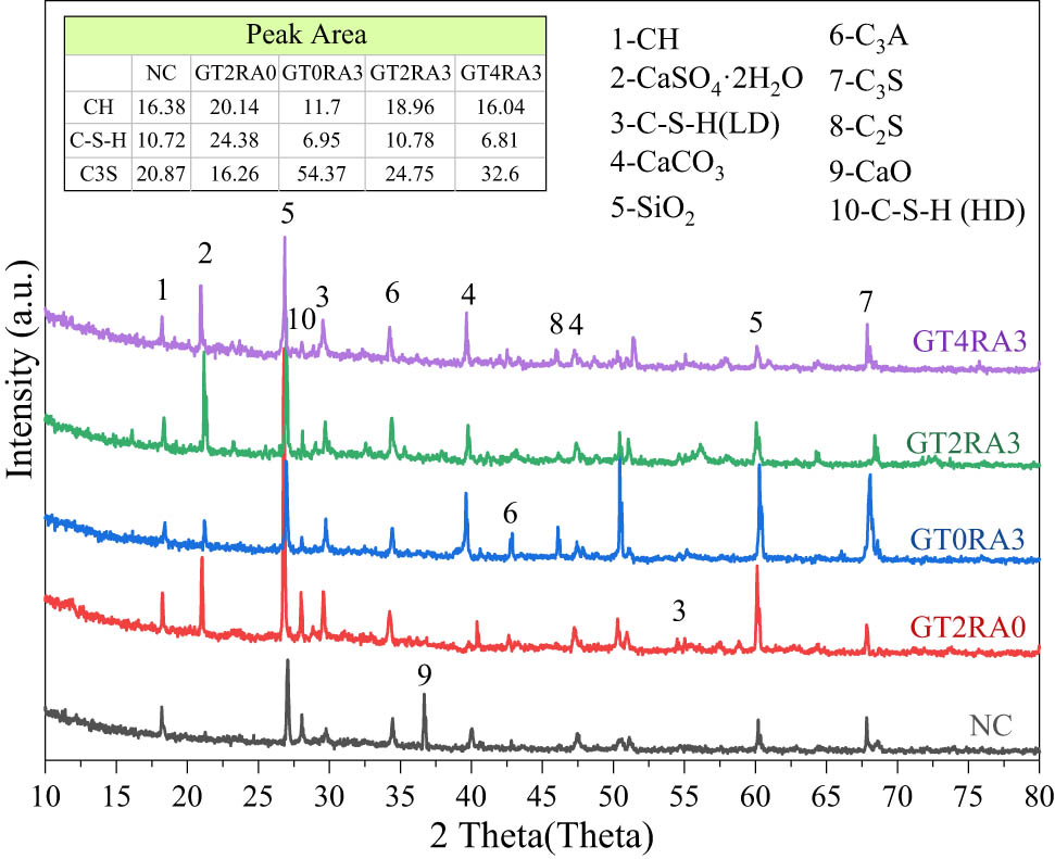 Figure 15
Hydration product analysis of GTRAC.
