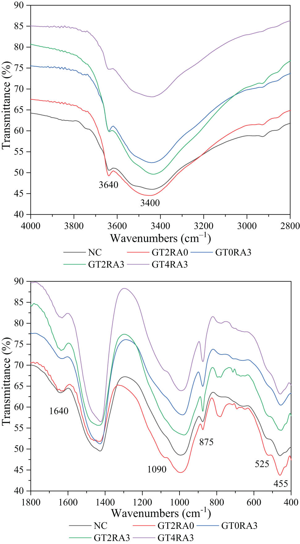 Figure 16
Functional group analysis on GTRAC.