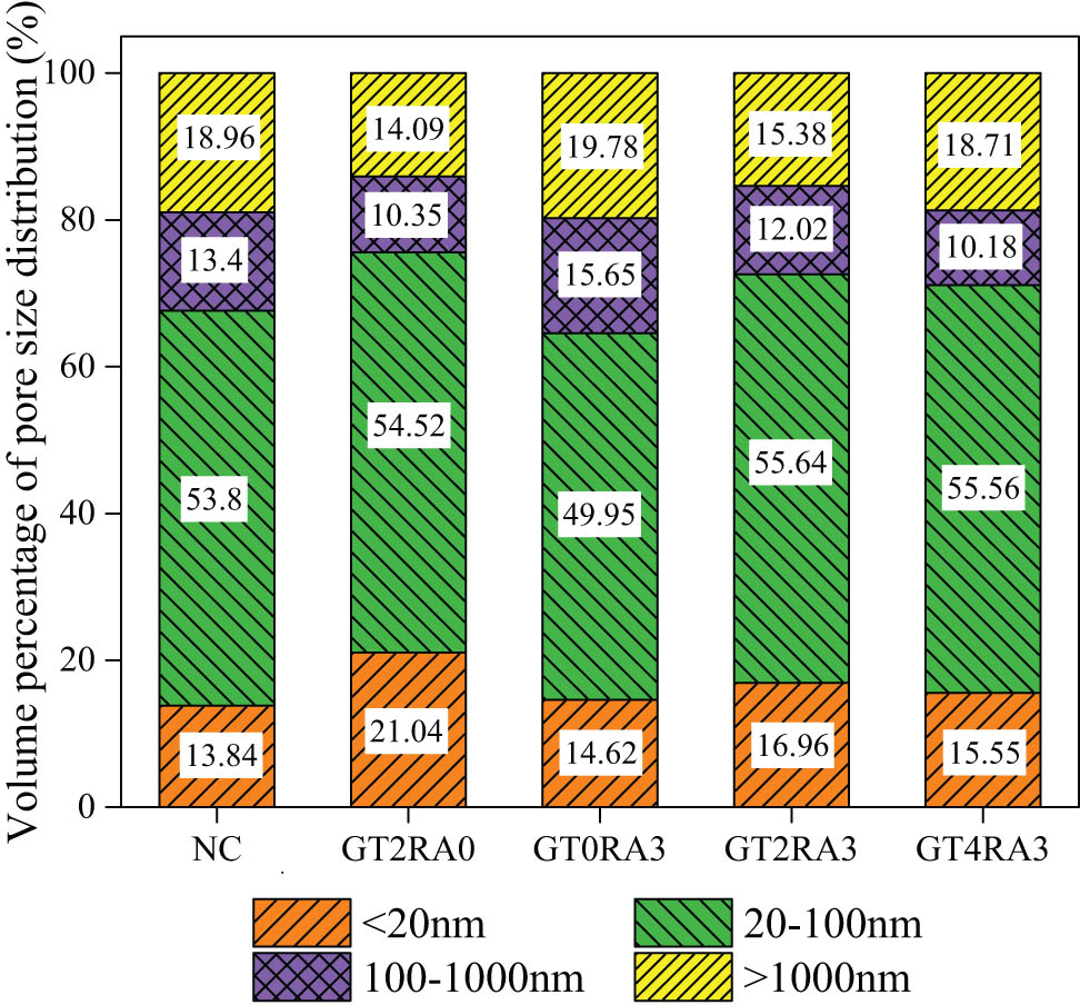 Figure 18
Pore volume percentage of GTRAC.