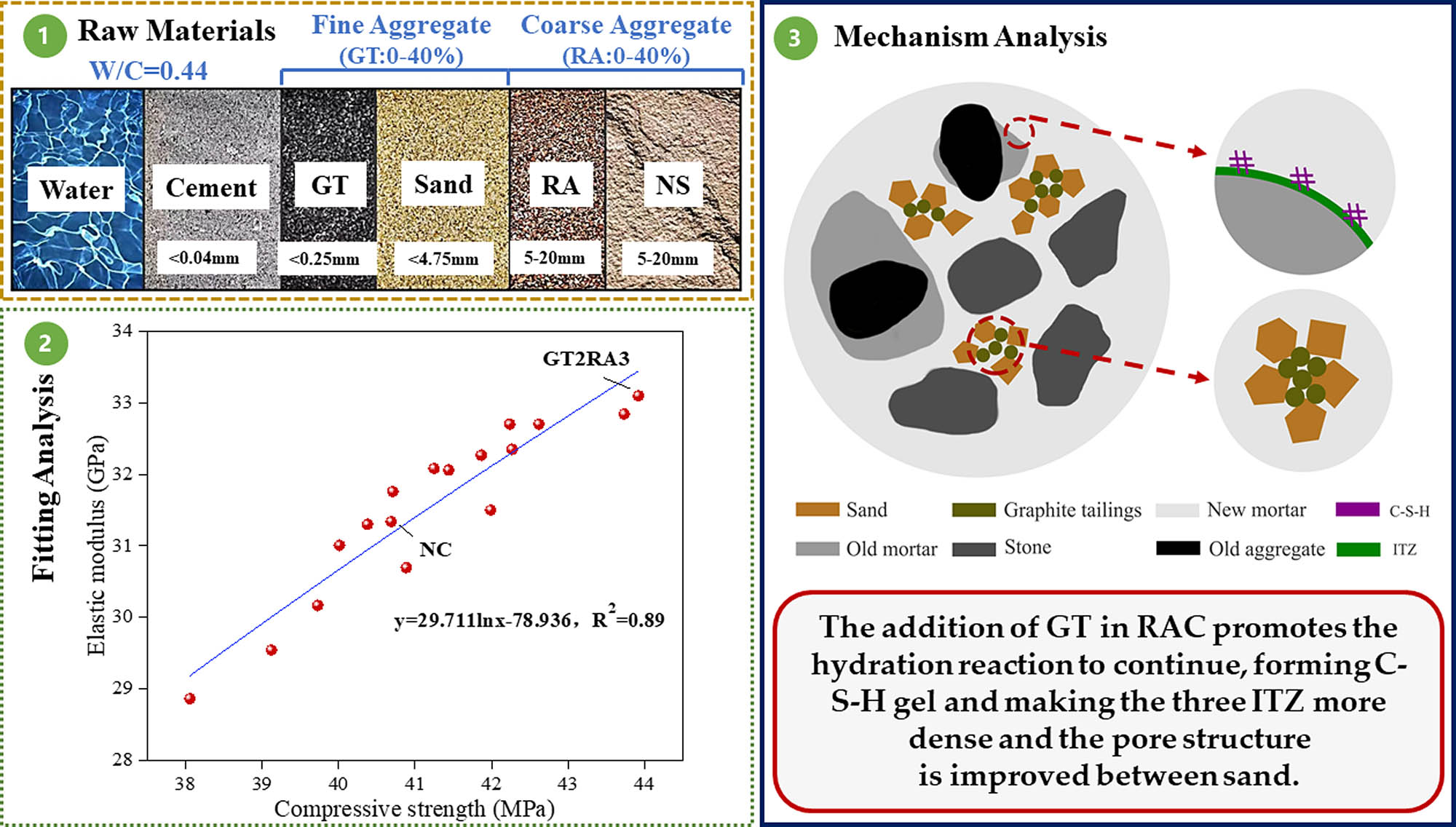 Figure 19
Effect mechanism diagram of GTRAC.