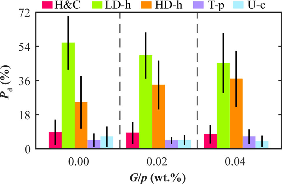 Figure 7
The cumulative probability (P
d) of different materials in cement with different G/p. Error bars indicate standard deviations.
