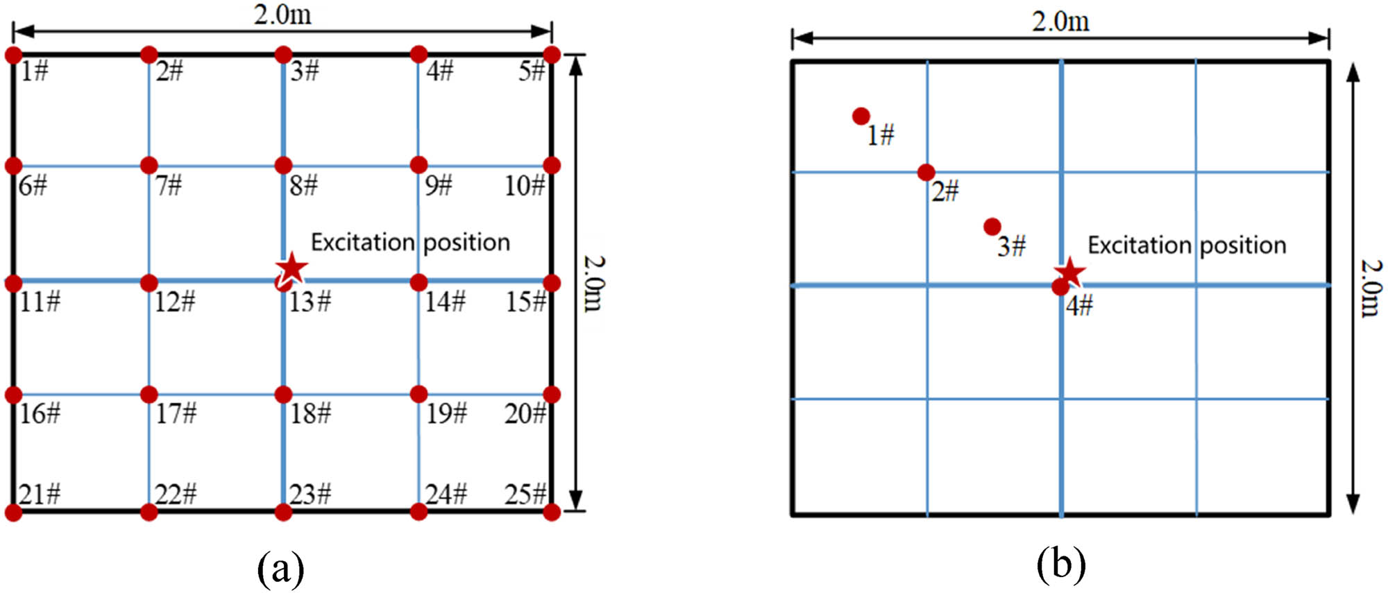Figure 3
Schematic diagram of measuring point layout: (a) modal test points arrangement; (b) transmission characteristic test points arrangement.