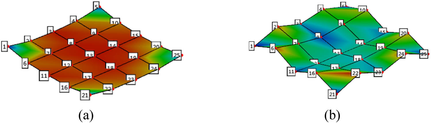 Figure 8
Structural mode test results: (a) 4.4 Hz; (b) 48.7 Hz.