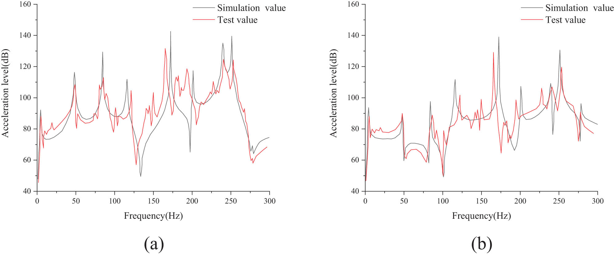 Figure 9
Vibration transmission test results of structure: (a) test point 1#; (b) test point 2#.