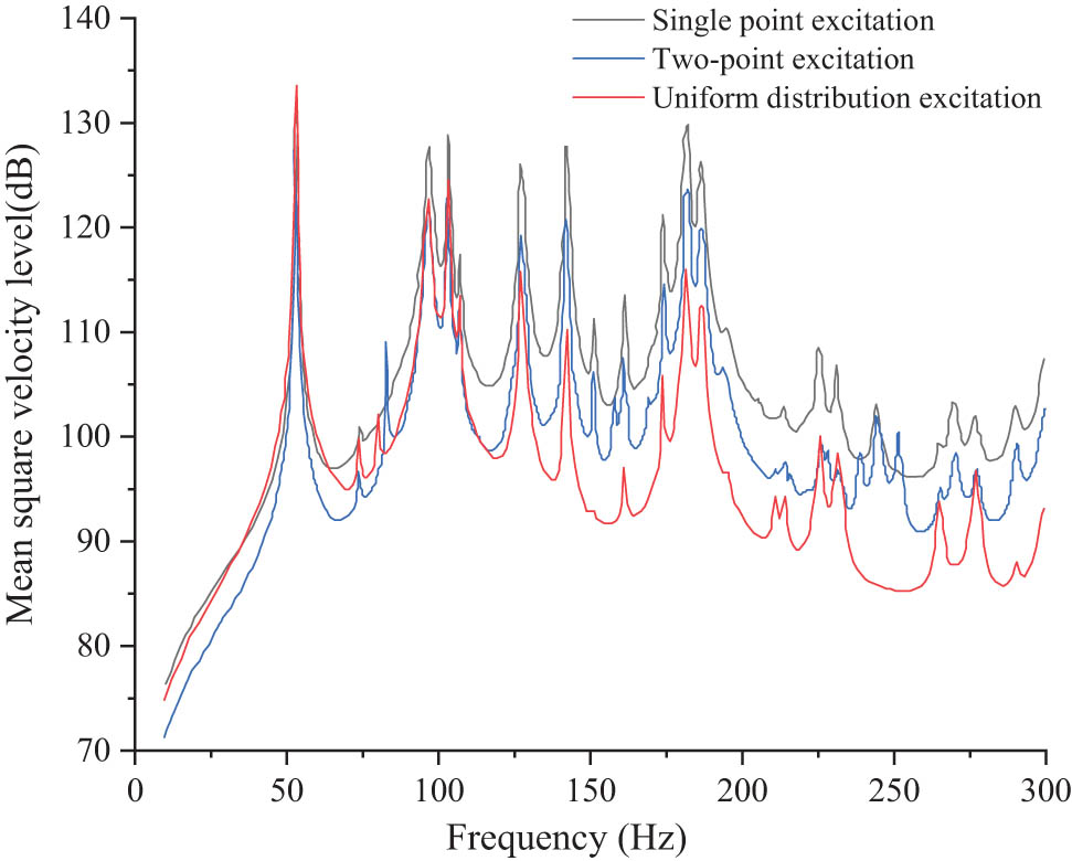 Figure 16
Mean square velocity level under different excitation.