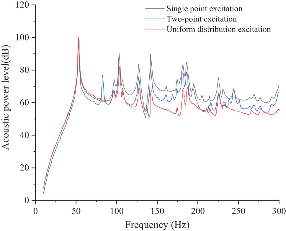 Figure 17
Acoustic power level under different excitation.
