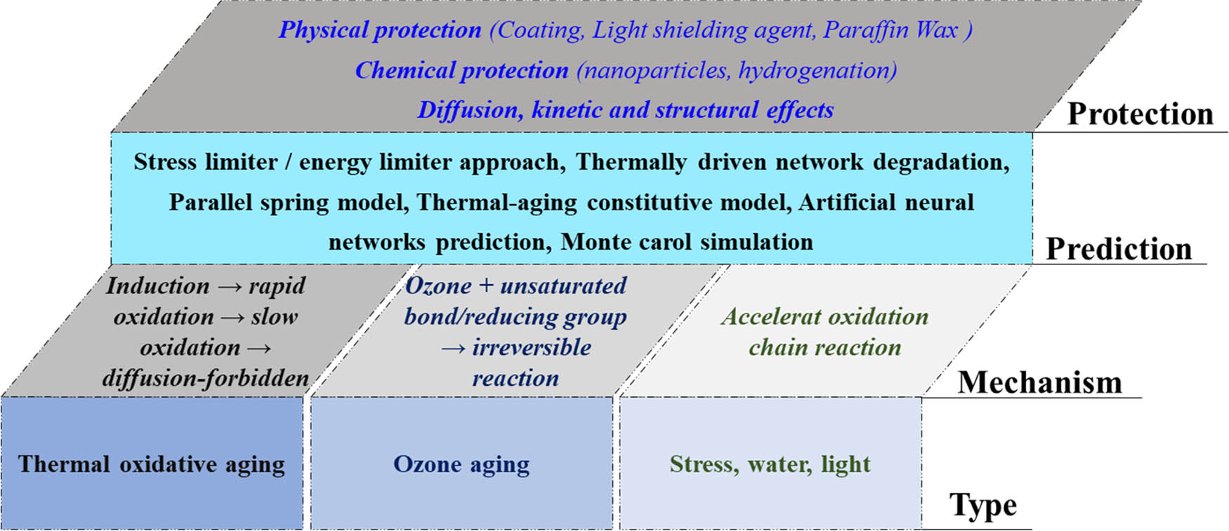 Figure 3
Research progress of rubber material aging.