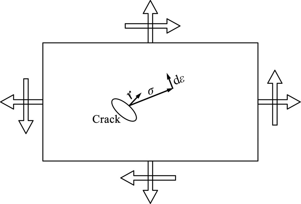 Figure 4
Schematic diagram of CED of rubber materials. (
r
r
is the normal to the crack plane;
σ
\sigma
is the vector of tensile stress;
d
ε
{\rm{d}}\varepsilon
is the vector of strain increments.)