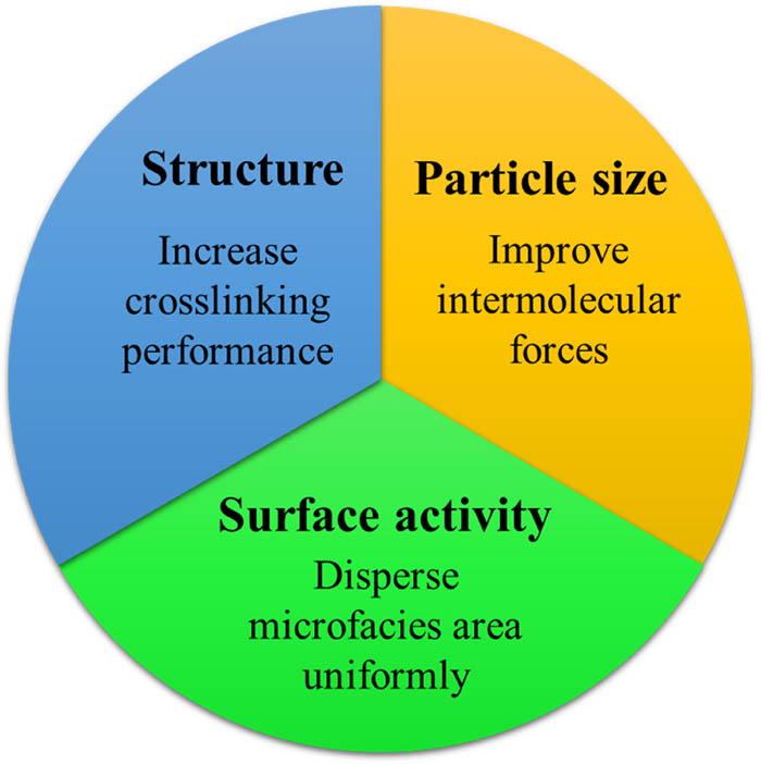 Figure 6
The reinforcement mechanism of rubber materials and structures.