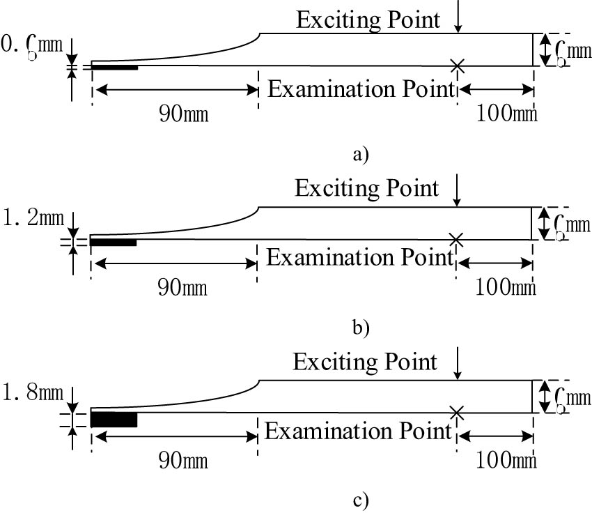 Figure 7
Calculation conditions of acoustic black holes with different damping layer thicknesses. (a) Condition 1 μ = 10%, (b) condition 2 μ = 20%, and (c) condition 3 μ = 30%.