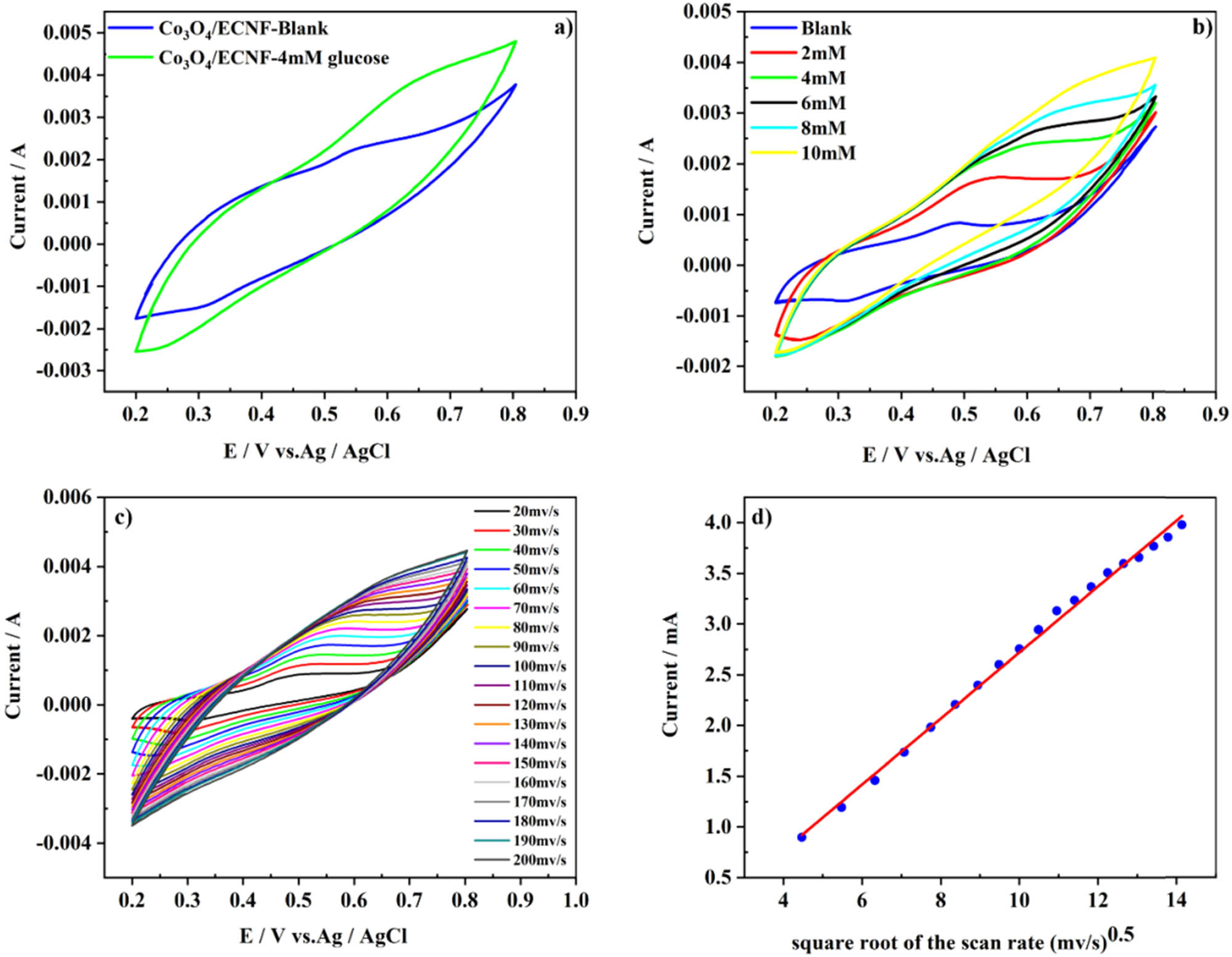 Figure 5
(a) and (b) Cyclic voltammogram of 0.5 Co3O4/ECNF-5h in the absence (Blank) and presence of analyte glucose with the scan rate as 50 mV·s−1 in a 0.1 M NaOH solution, (c) cyclic voltammogram of 4.0 mM glucose at 0.5 Co3O4/ECNF-5 h with different scan rates ranging from 20 to 200 mV·s−1 in a 0.1 M NaOH solution, and (d) the calibration curve of the current vs the square root of the scan rate.