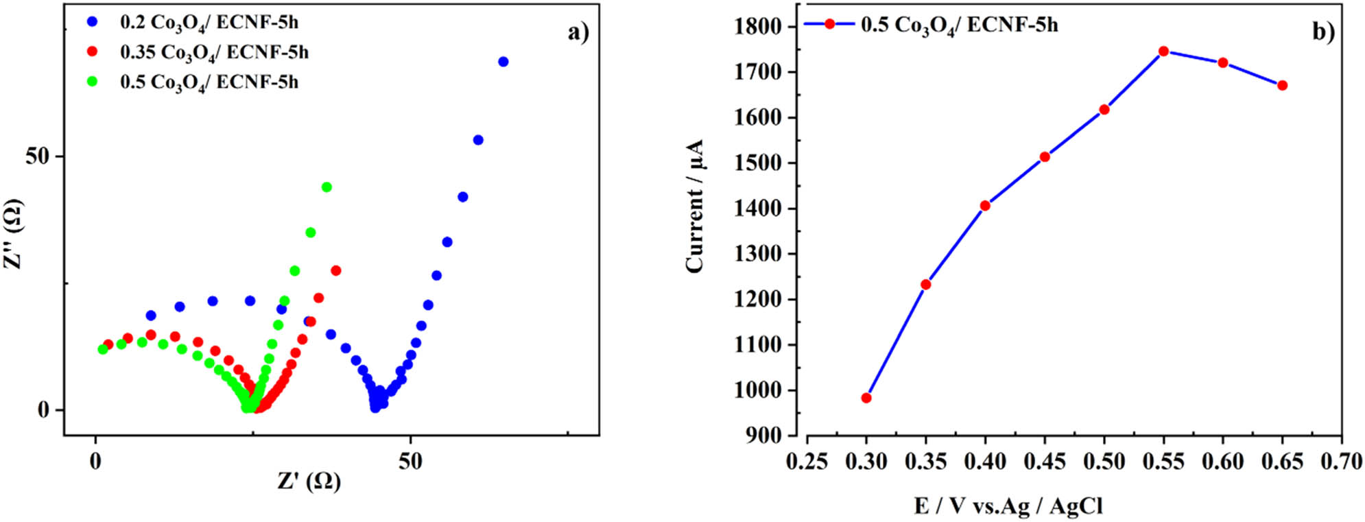 Figure 6
(a) EIS patterns of Co3O4/ECNF nanocomposites, and (b) effects of applied potential on the amperometric response of the 0.5 Co3O4/ECNF-5h electrode in 0.1 M NaOH solution containing 4.0 mM glucose.