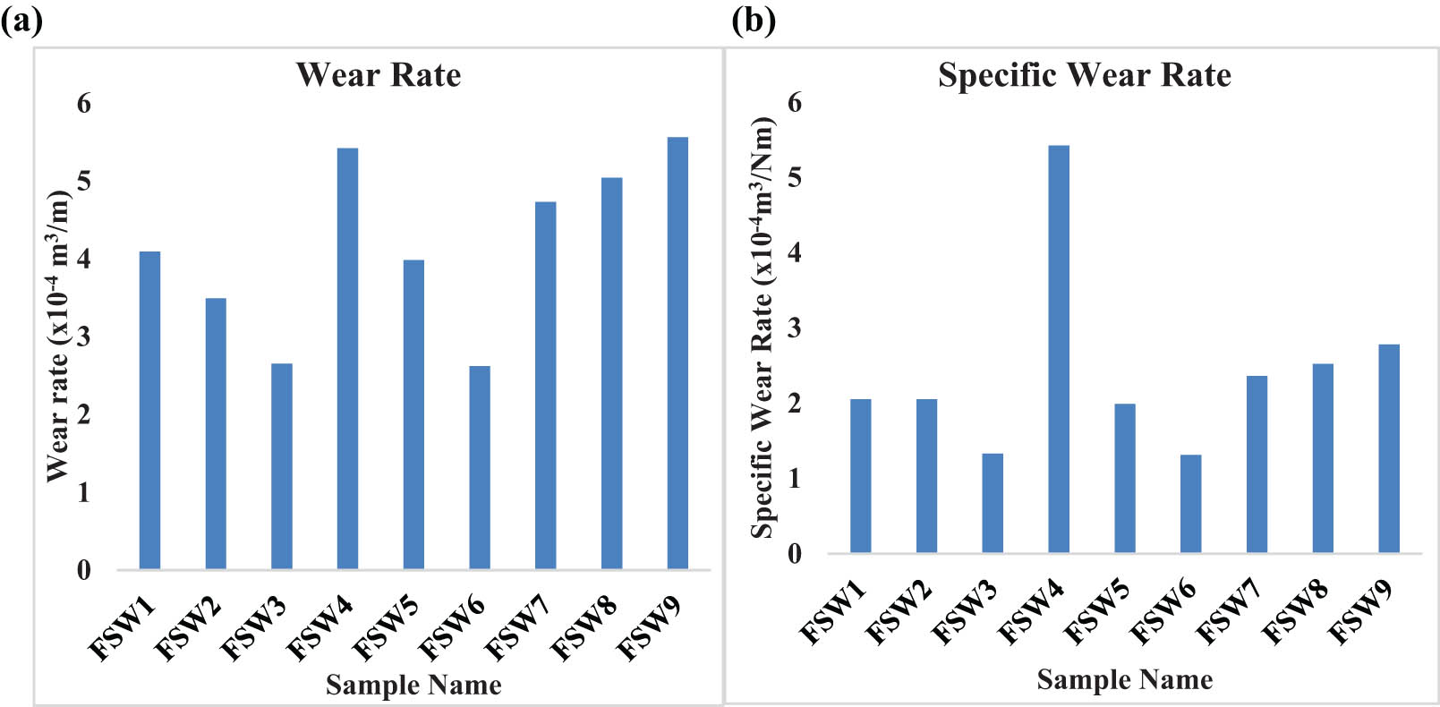 Figure 3
(a) Wear rates and (b) specific rates of the samples.