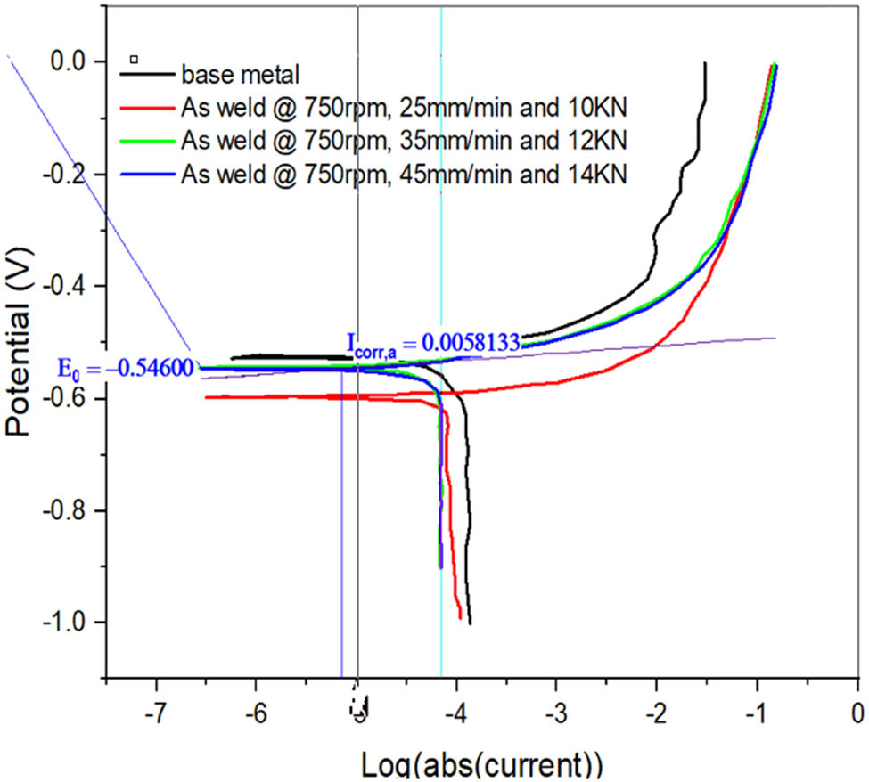 Figure 6
Tafel plots of base metal and FSW1 and FSW2.