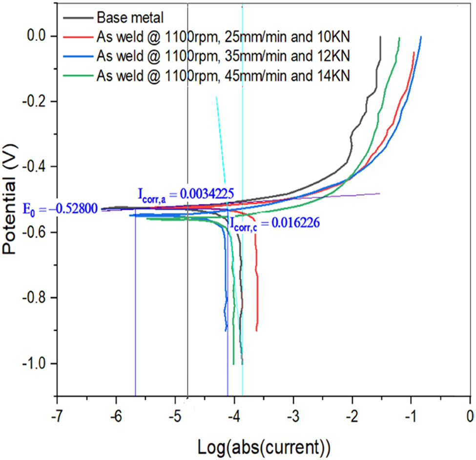 Figure 7
Tafel plots of base metal and FSW4, and FSW3 samples FSW5, and FSW6 samples.