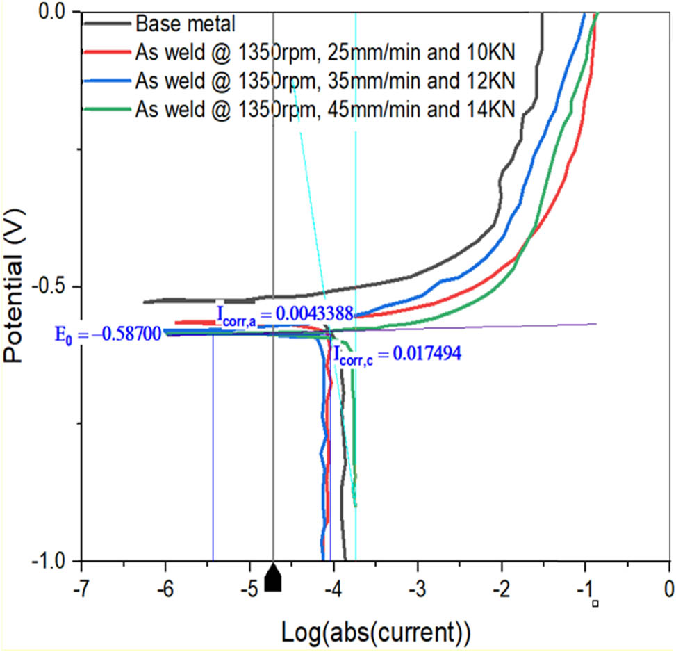 Figure 8
Tafel plots of base metal and FSW7, FSW8, and FSW9 samples.