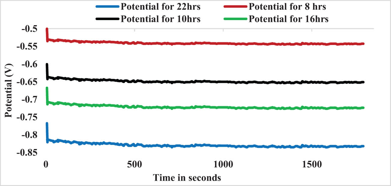 Figure 9
OCV plot for sample AH5 TO AH8.