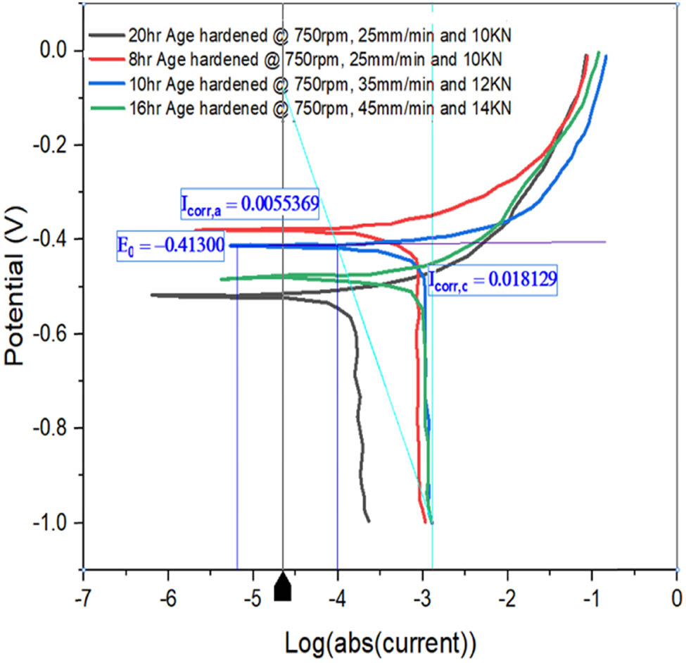 Figure 10
Tafel plot for AH1, AH2, AH3, and AH4.