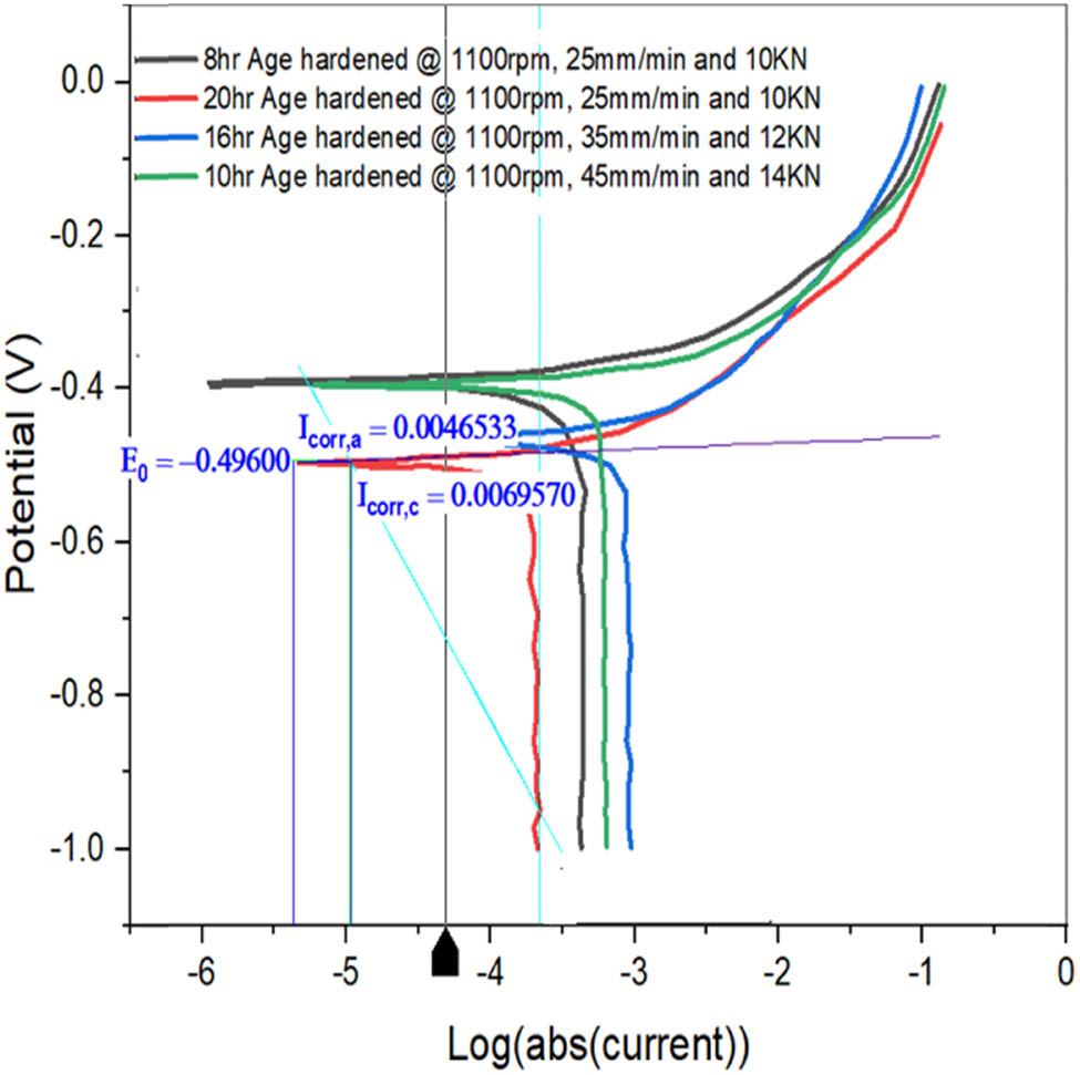 Figure 11
Tafel plot for samples AH5, AH6, AH7, and AH8.
