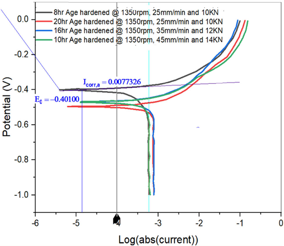 Figure 12
Tafel plot for AH9, AH10, AH11, and AH12 samples.