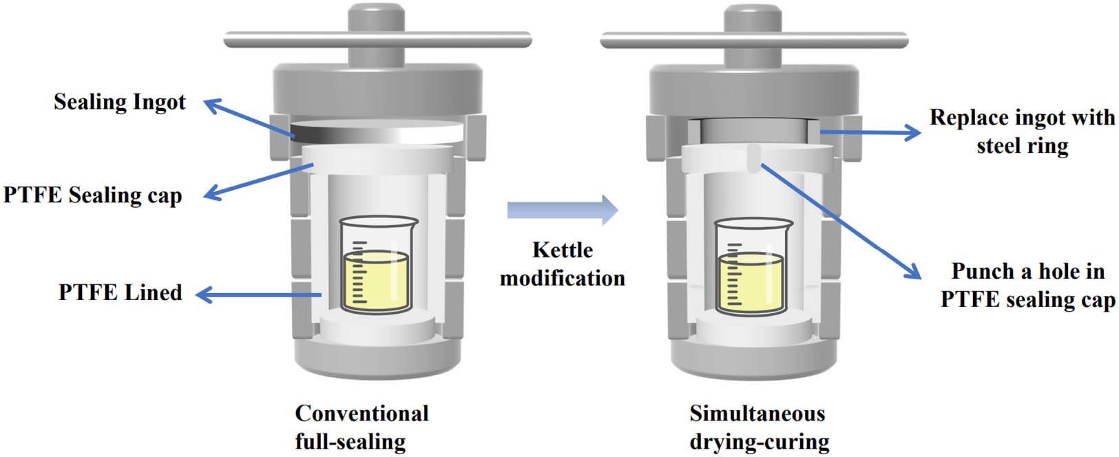 Figure 1 
                     Schematic diagram of the modification of the hydrothermal reactor.
                  