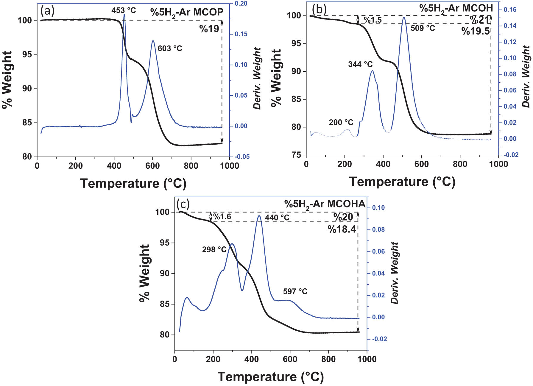 Figure 2 
                  Thermograms of the weight loss of each MCO due to the oxygen released in the reduction with 5% H2/Ar. (a) MCOP, (b) MCOH and (c) MCOHA.
               