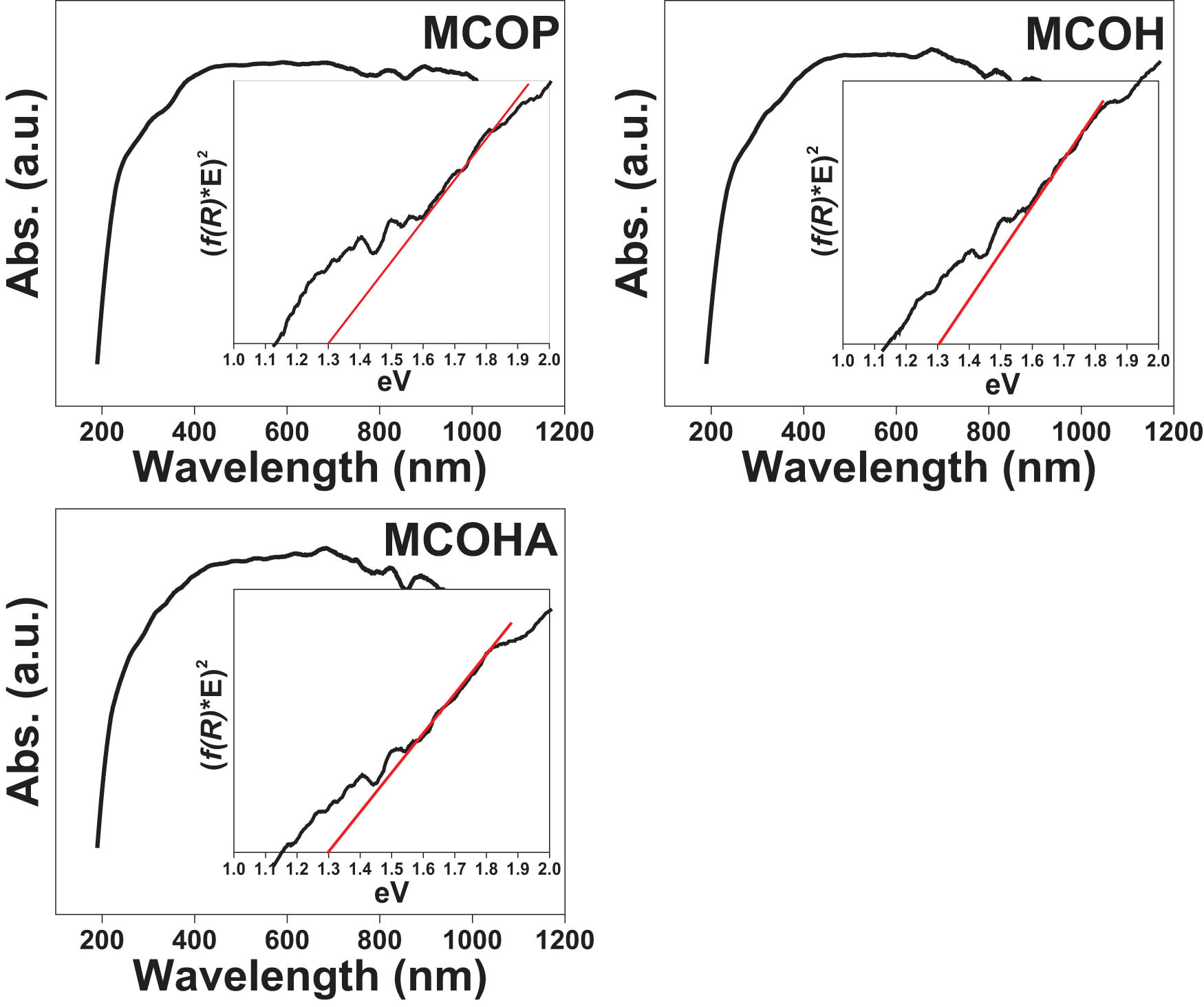 Figure 7 
                  Absorption spectra and Tauc plots for the estimation of the direct band gap for the MCOP, MCOH, and MCOHA.
               